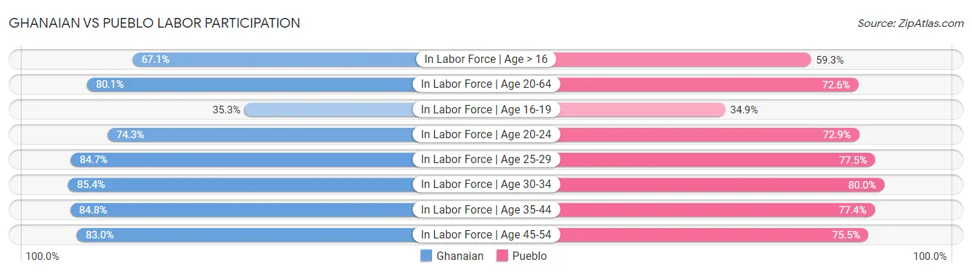 Ghanaian vs Pueblo Labor Participation