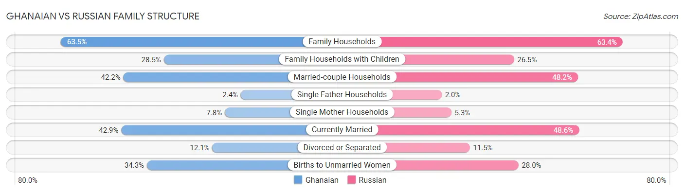 Ghanaian vs Russian Family Structure