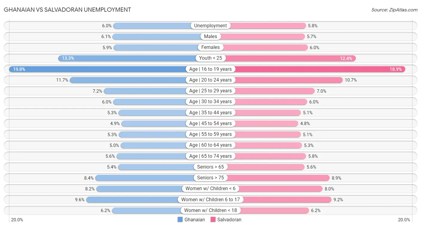 Ghanaian vs Salvadoran Unemployment