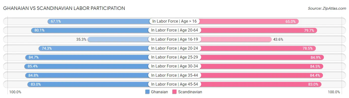 Ghanaian vs Scandinavian Labor Participation