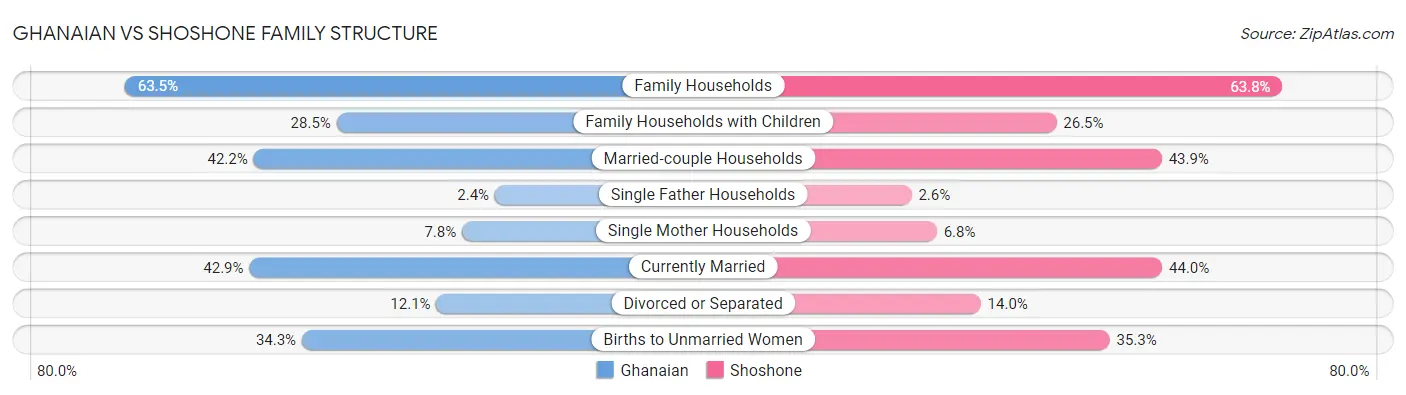 Ghanaian vs Shoshone Family Structure