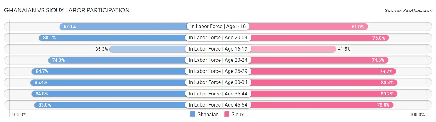 Ghanaian vs Sioux Labor Participation