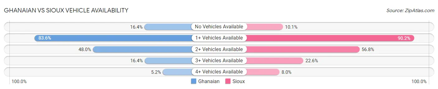 Ghanaian vs Sioux Vehicle Availability