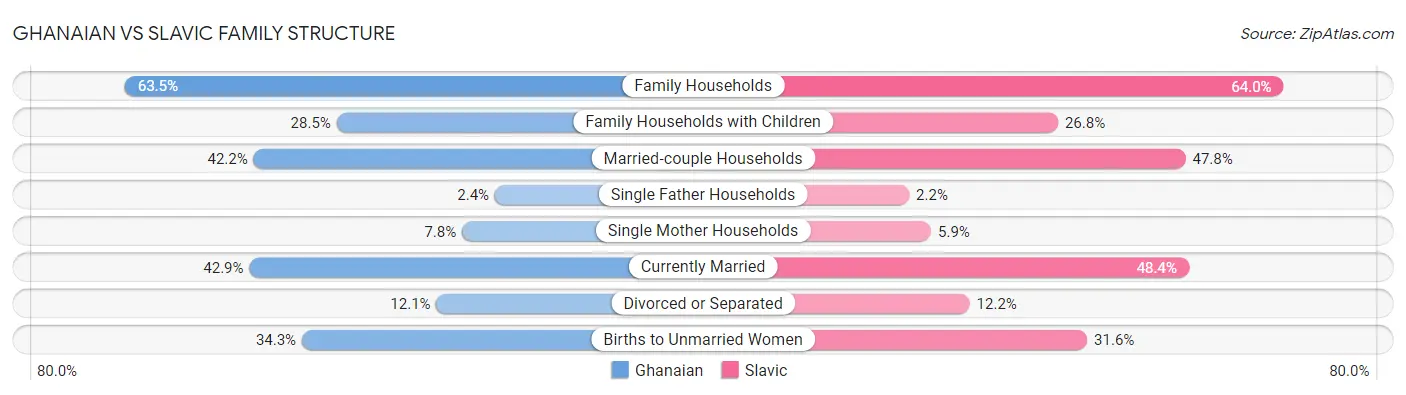 Ghanaian vs Slavic Family Structure