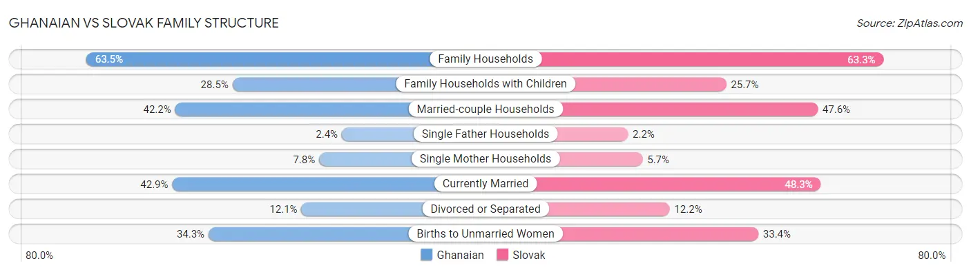 Ghanaian vs Slovak Family Structure