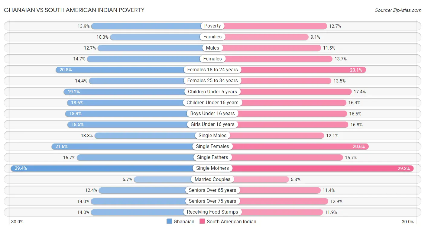 Ghanaian vs South American Indian Poverty