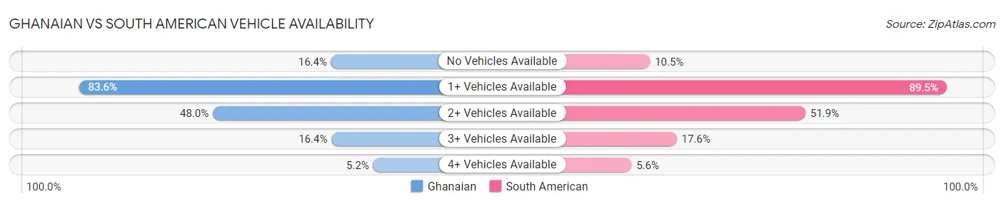 Ghanaian vs South American Vehicle Availability
