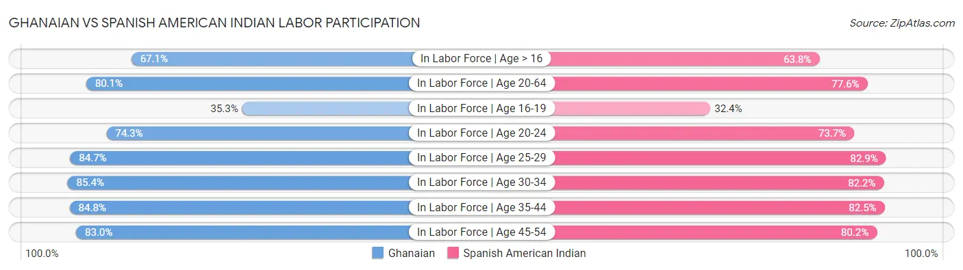 Ghanaian vs Spanish American Indian Labor Participation