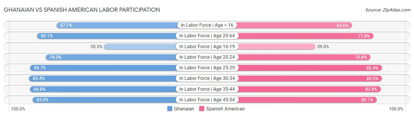 Ghanaian vs Spanish American Labor Participation