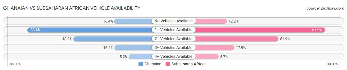 Ghanaian vs Subsaharan African Vehicle Availability
