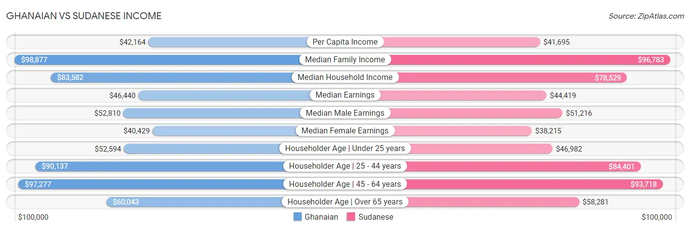 Ghanaian vs Sudanese Income