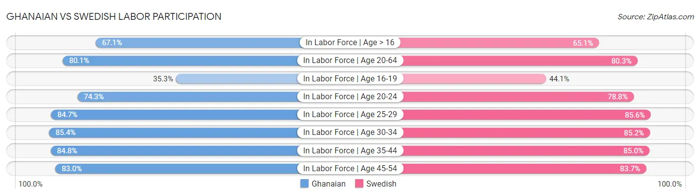 Ghanaian vs Swedish Labor Participation