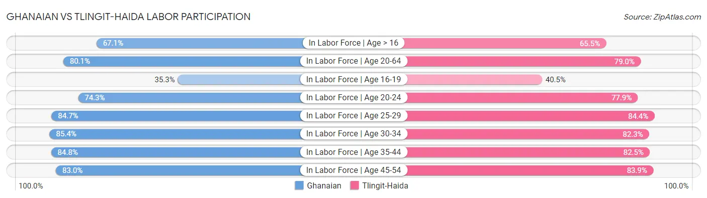 Ghanaian vs Tlingit-Haida Labor Participation