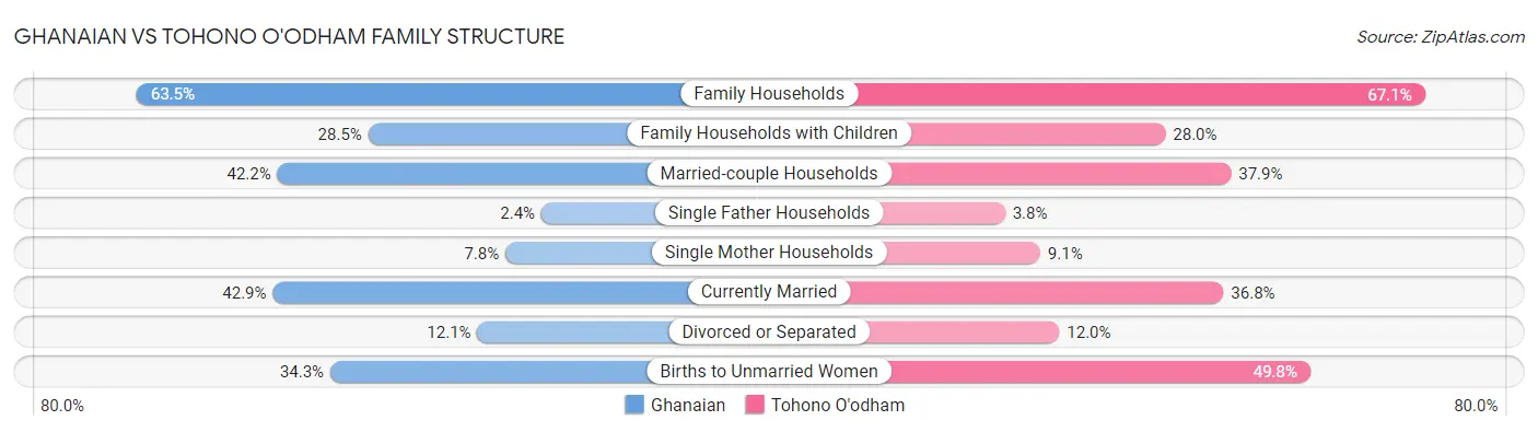 Ghanaian vs Tohono O'odham Family Structure