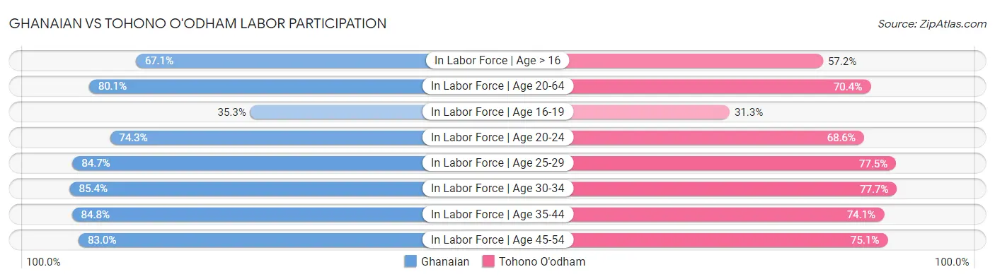 Ghanaian vs Tohono O'odham Labor Participation
