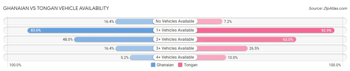 Ghanaian vs Tongan Vehicle Availability