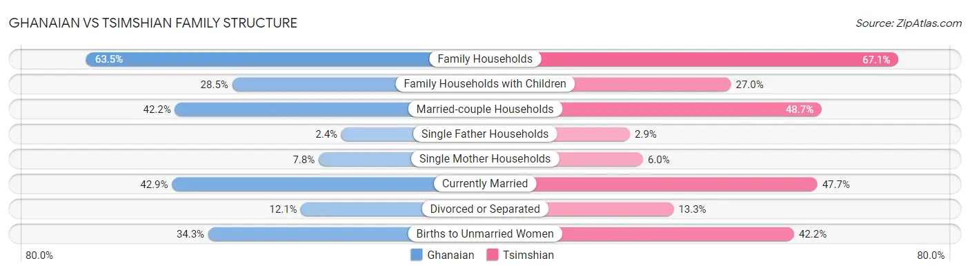Ghanaian vs Tsimshian Family Structure
