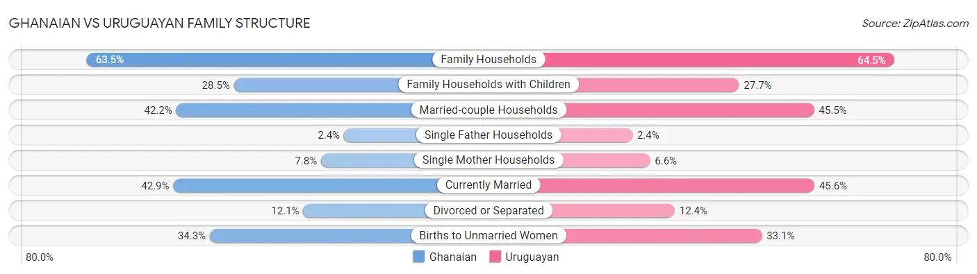 Ghanaian vs Uruguayan Family Structure
