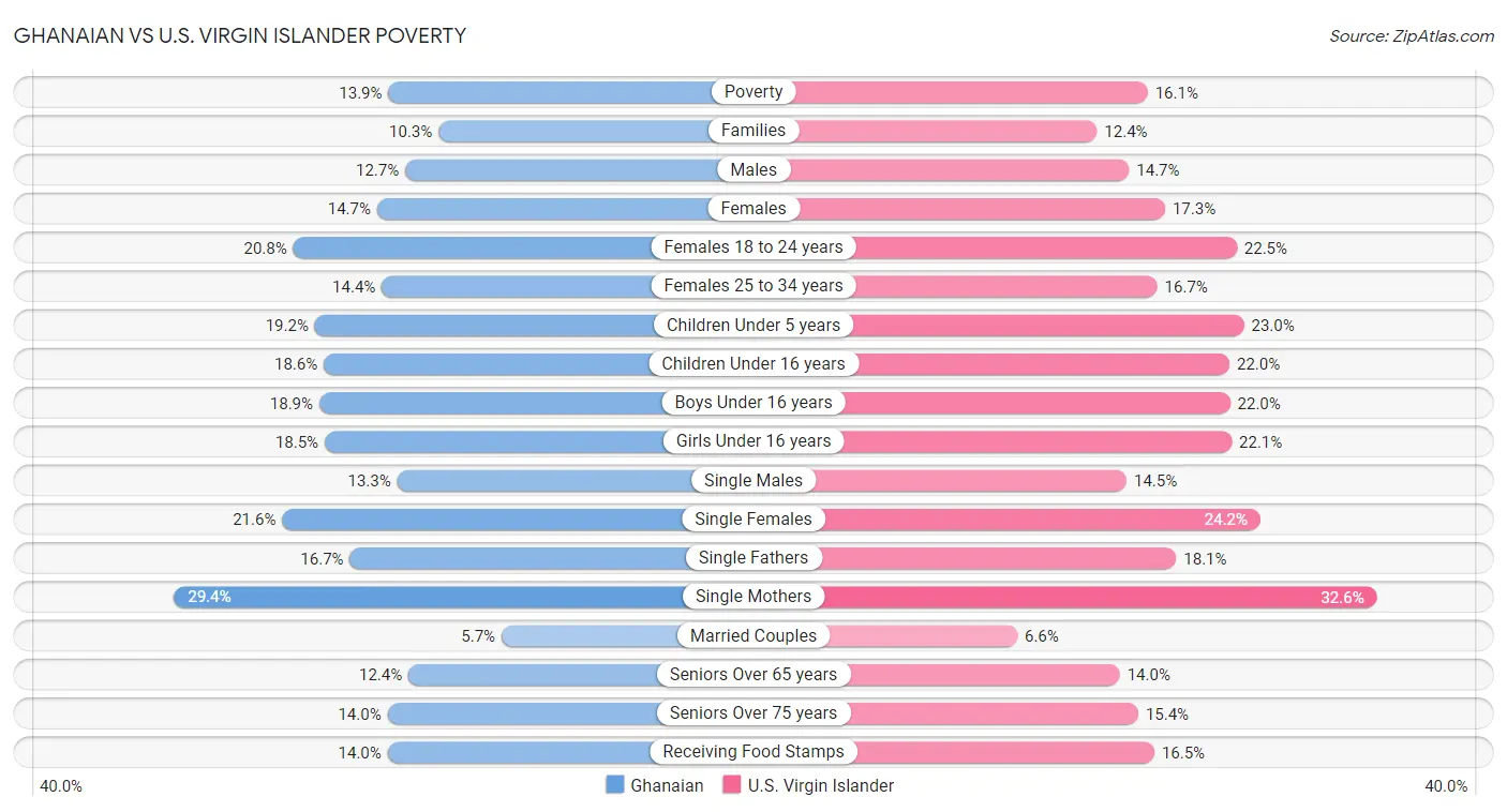 Ghanaian vs U.S. Virgin Islander Poverty
