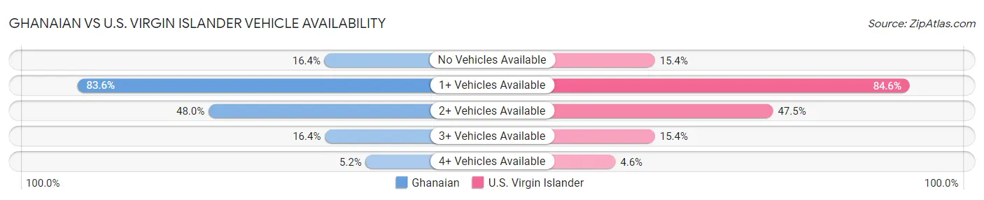 Ghanaian vs U.S. Virgin Islander Vehicle Availability