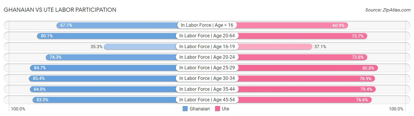 Ghanaian vs Ute Labor Participation