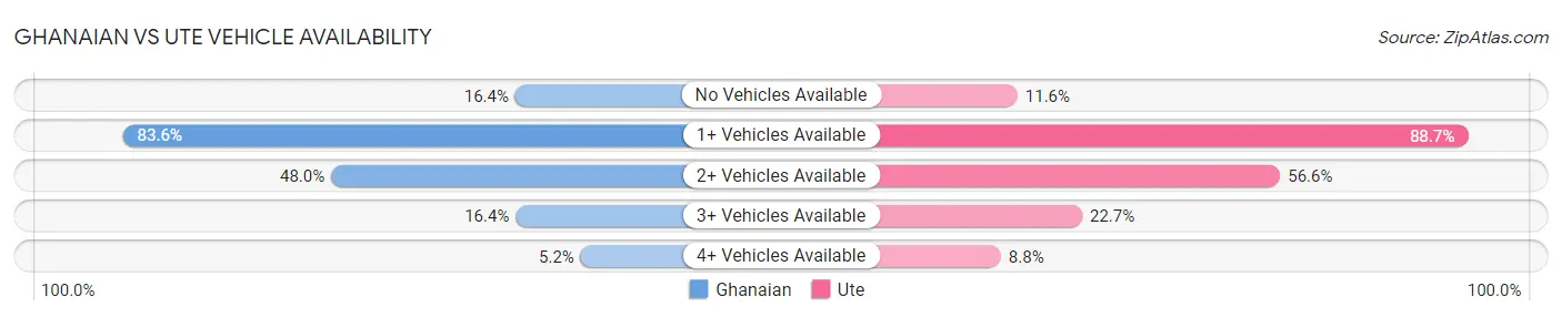 Ghanaian vs Ute Vehicle Availability