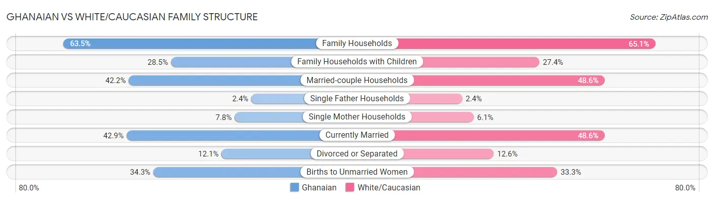 Ghanaian vs White/Caucasian Family Structure