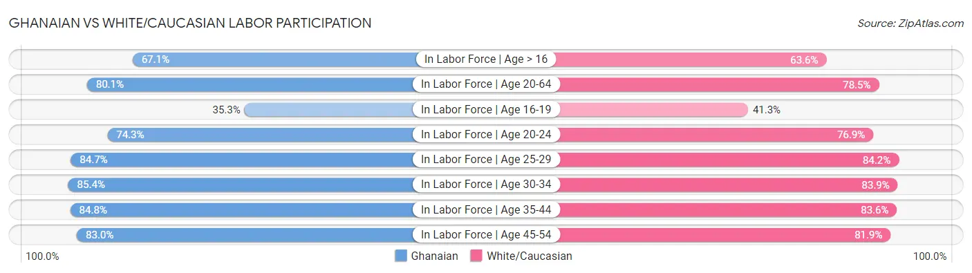 Ghanaian vs White/Caucasian Labor Participation