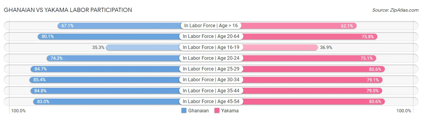 Ghanaian vs Yakama Labor Participation