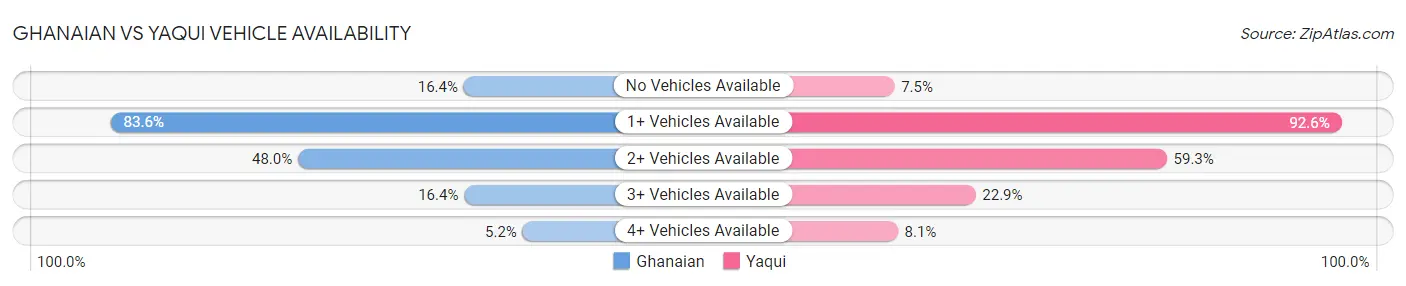 Ghanaian vs Yaqui Vehicle Availability