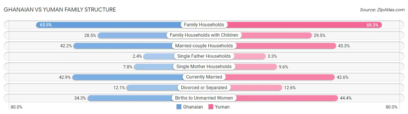 Ghanaian vs Yuman Family Structure