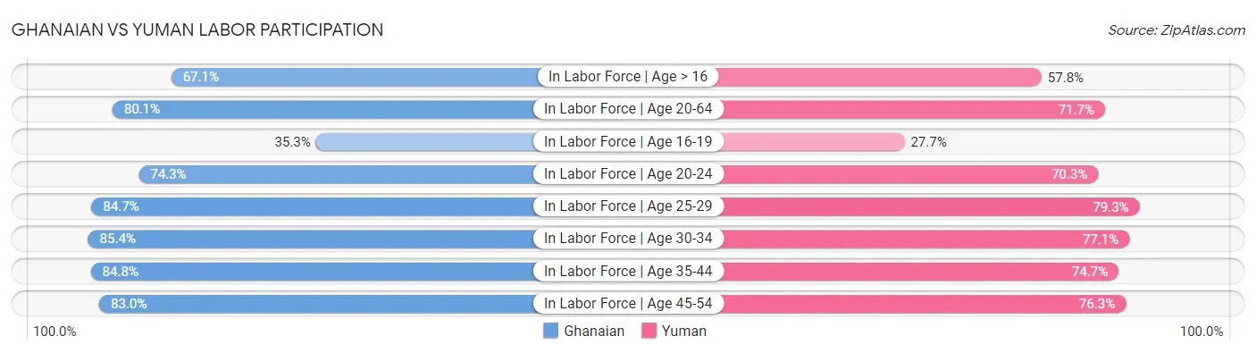 Ghanaian vs Yuman Labor Participation