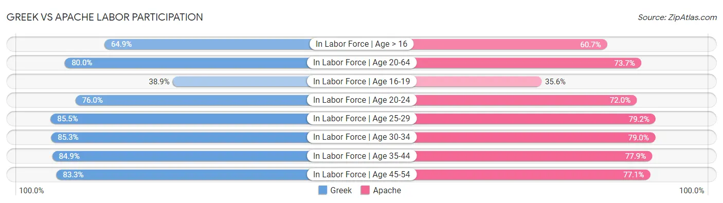 Greek vs Apache Labor Participation