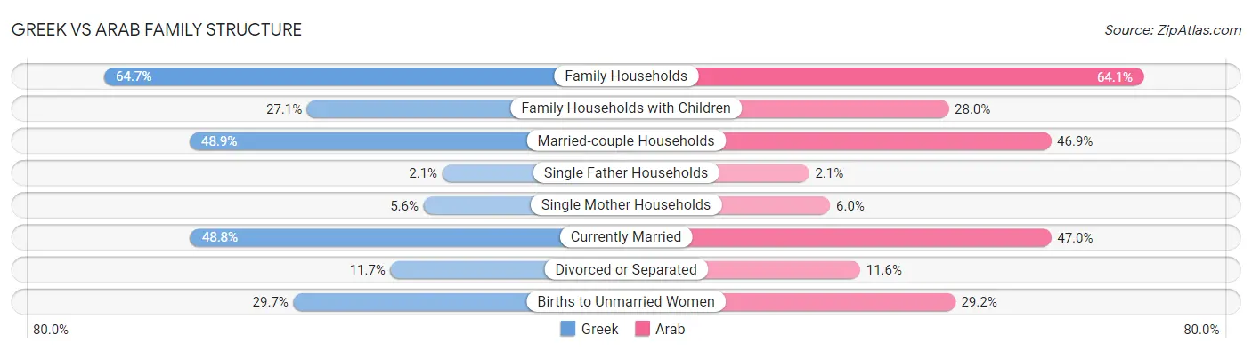 Greek vs Arab Family Structure