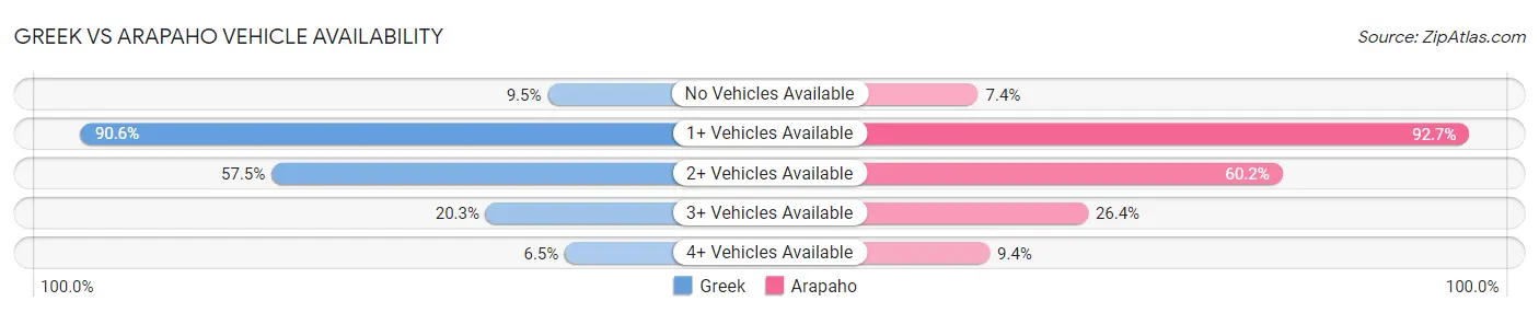 Greek vs Arapaho Vehicle Availability