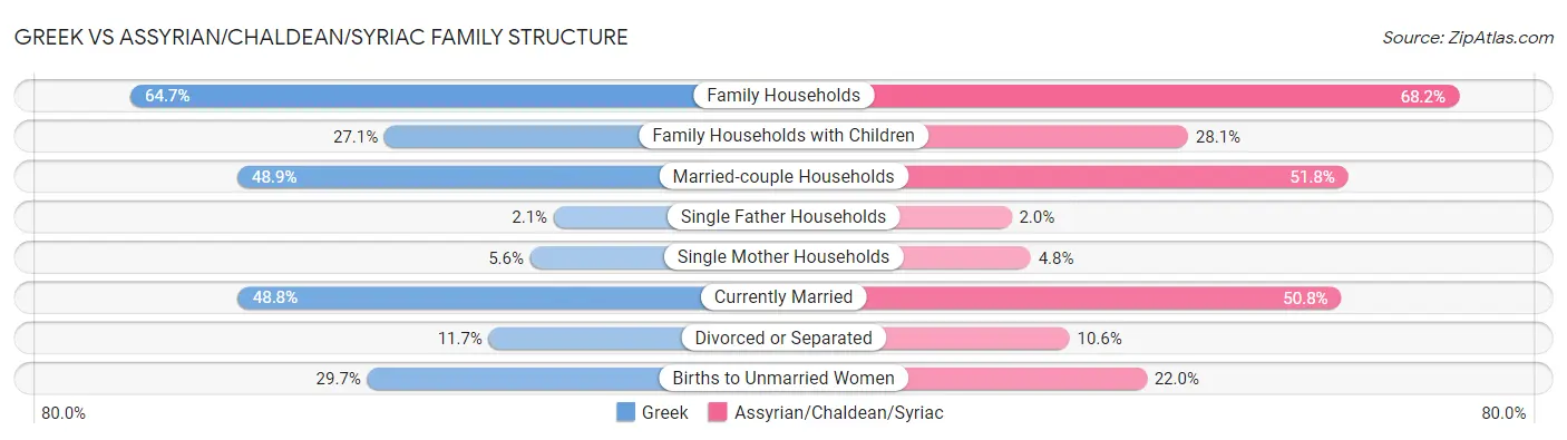 Greek vs Assyrian/Chaldean/Syriac Family Structure