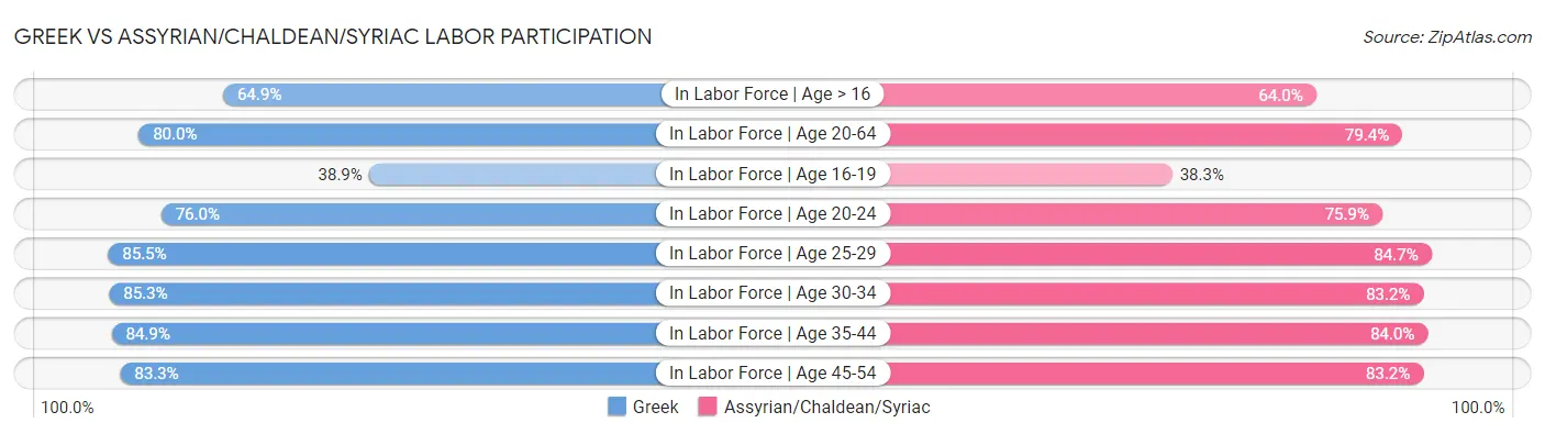 Greek vs Assyrian/Chaldean/Syriac Labor Participation