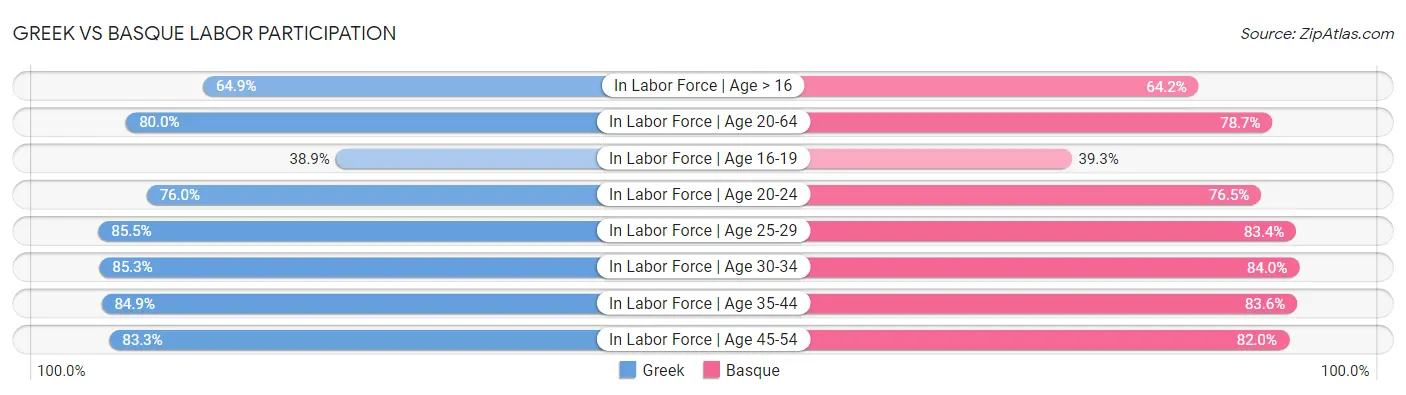 Greek vs Basque Labor Participation