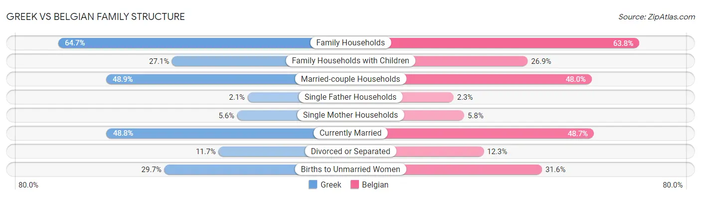 Greek vs Belgian Family Structure