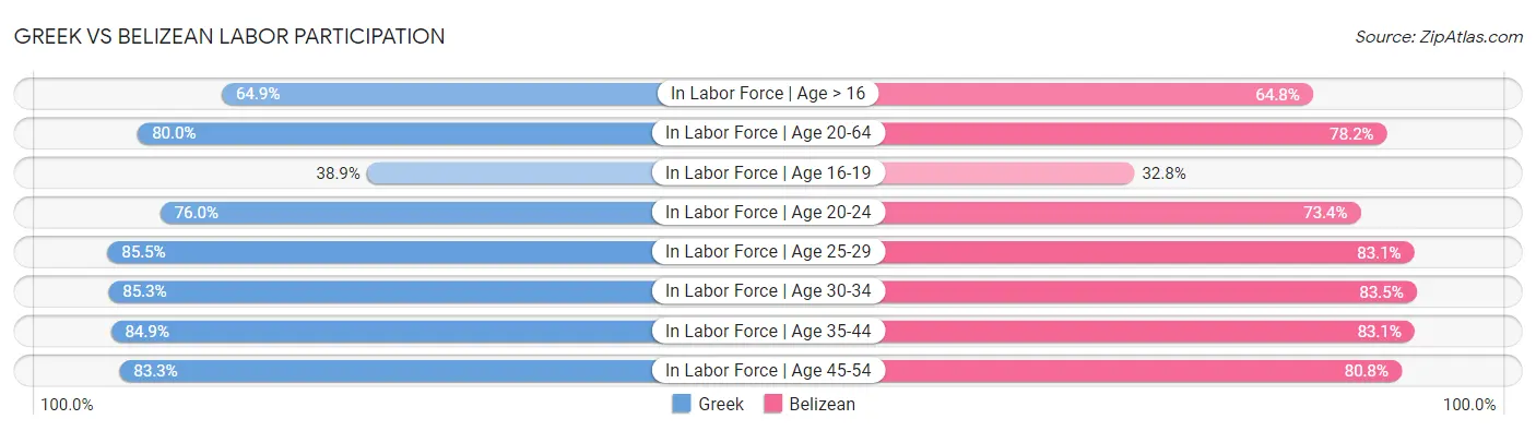 Greek vs Belizean Labor Participation
