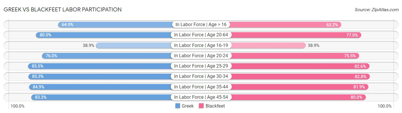 Greek vs Blackfeet Labor Participation