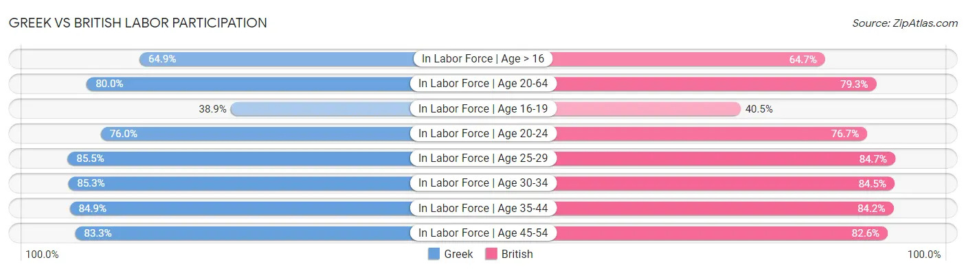 Greek vs British Labor Participation