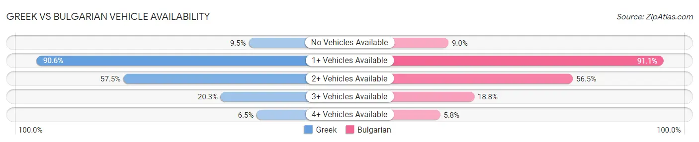 Greek vs Bulgarian Vehicle Availability