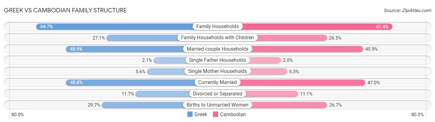 Greek vs Cambodian Family Structure