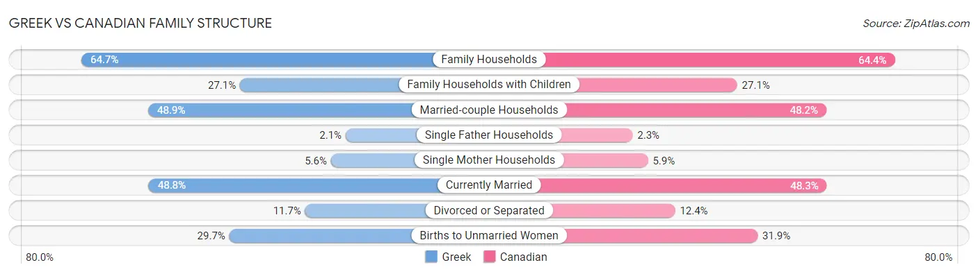 Greek vs Canadian Family Structure