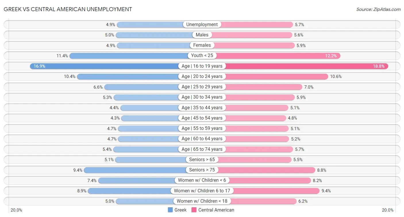 Greek vs Central American Unemployment