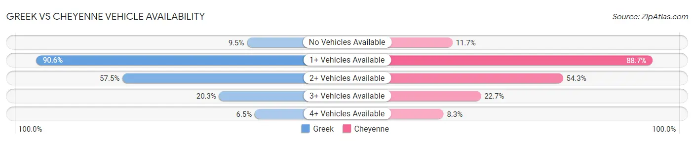 Greek vs Cheyenne Vehicle Availability