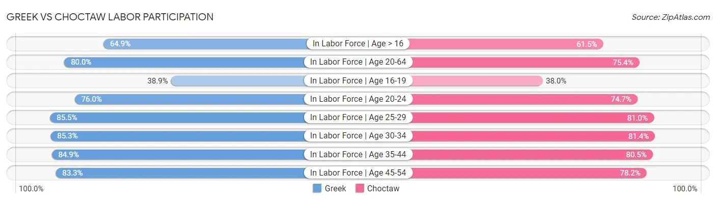 Greek vs Choctaw Labor Participation