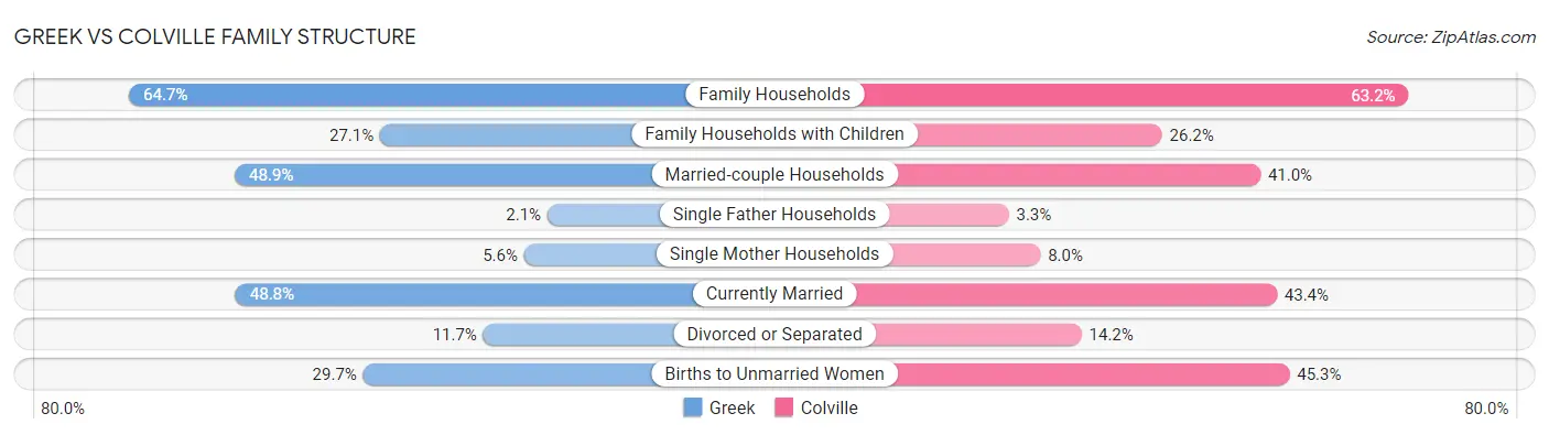 Greek vs Colville Family Structure
