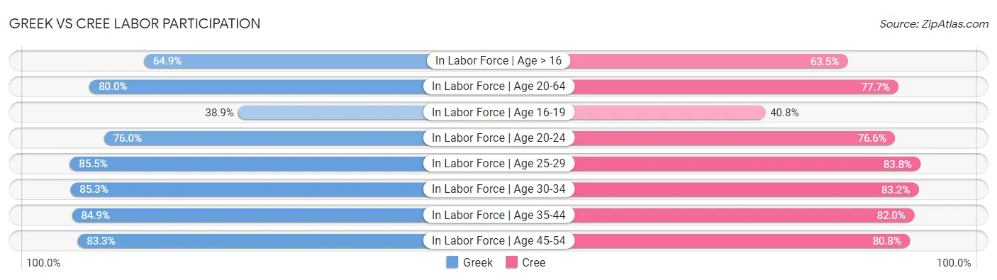 Greek vs Cree Labor Participation